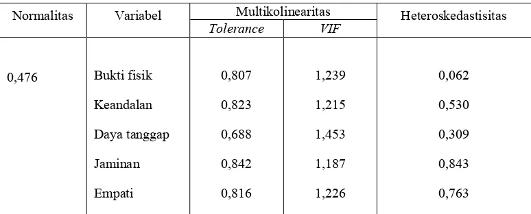 Tabel 3 Rekapitulasi Hasil Analisis Regresi Linear Berganda 