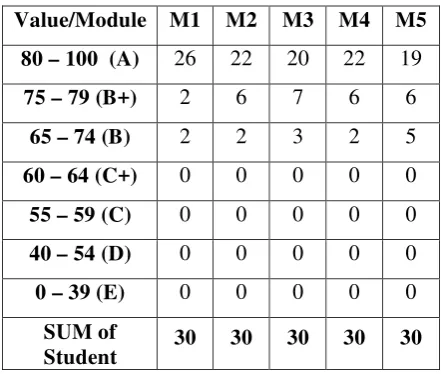 Table 2. The Test Results for Large Classes (10 students) 