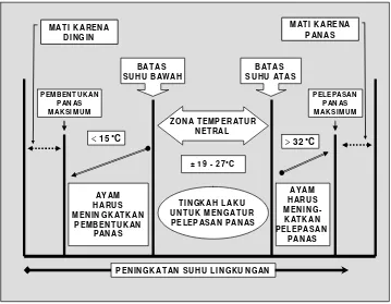 Gambar 2   Diagram zona suhu nyaman (thermoneutral zone) pada lingkungan pemeliharaan untuk optimasi produktivitas ayam (Adaptasi dari sumber: Graham 2002; Defra 2005)