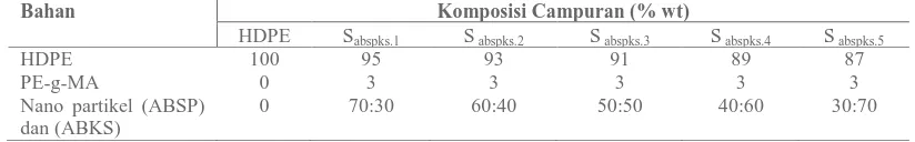 Tabel 1. Komposisi Campuran Bahan HDPE /Nano Partikel Abu Sekam Padi (ABSP) dan ABU Boiler Kelapa Sawit (ABKS)   dengan Kompatibiliser PE-g-MA  