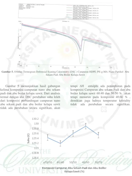 Gambar 5.  Overlay Termogram Defrensial Scaning Calorimetry (DSC ) Campuran HDPE /PE-g-MA /Nano Partikel  Abu Sekam Padi Abu Boiler Kelapa Sawit 