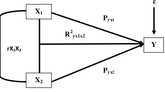 Gambar 3.1 Diagram Jalur Paradigma Penelitian 
