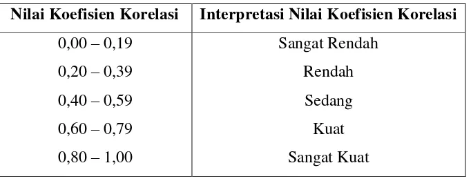 Tabel 3.2 Interpretasi Nilai Koefisien Korelasi 