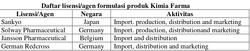 Tabel 4.1 Daftar lisensi/agen formulasi produk Kimia Farma 