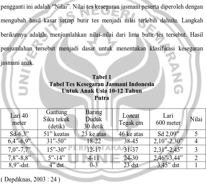 Tabel 1 Tabel Tes Kesegaran Jasmani Indonesia 