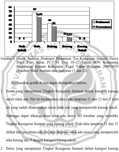 Gambar 6 Grafik Analisis Deskripsi Prosentase Tes Kesegaran Jasmani Siswa  Putra Putri Kelas IV,V,VI Usia 10-12 Tahun SDN Kemuning 