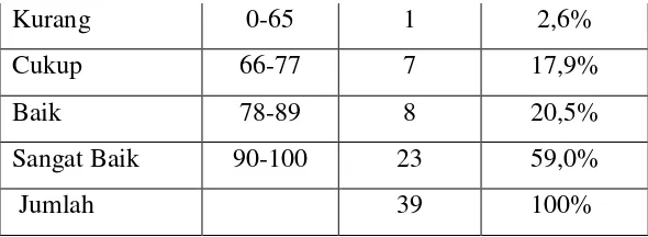 Tabel 6. Nilai siklus 2 hasil evaluasi belajar biologi kelas XI IPA1 SMA Negeri 1 Karangrayung 