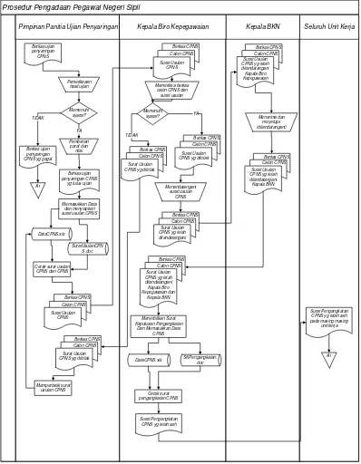 Gambar 3. 1 FlowMap Prosedur Pengangkatan Calon Pegawai Negeri Sipil 