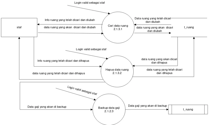 Gambar 3.32 DFD Level 4 Proses 2.2.2 ubah data rak 