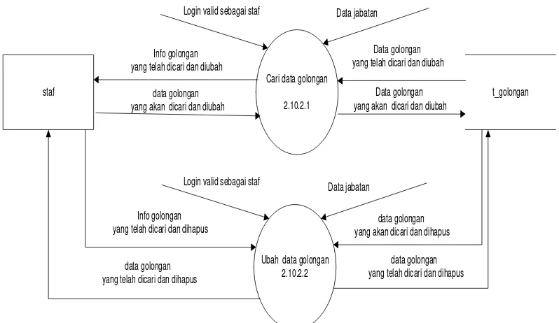 Gambar 3.37 DFD Level 4 Proses 2.9.3 hapus data  jabatan 