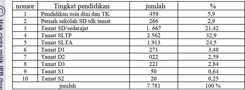 Tabel  : 5  Komposisi Penduduk tahun 2008 Menurut Tingkat Pendidikan, jumlah dan presentase di Kelurahan Pakembaran