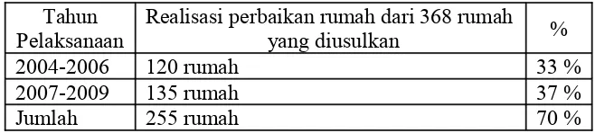 Tabel 7. Jumlah dan presentase rumah yang diperbaiki menurut jenis rumah                dan tahun pelaksanaan di Kelurahan Pakembaran