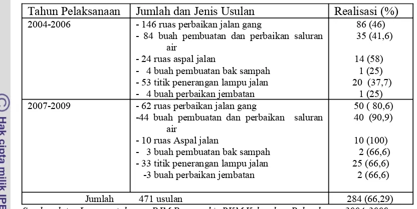 Tabel 8. Jumlah dan presentase realisasi perbaikan prasarana lingkungan menurut jenis usulan dan tahun pelaksanaan di Kelurahan Pakembaran.