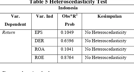Table 5 Heteroscedasticity Test 