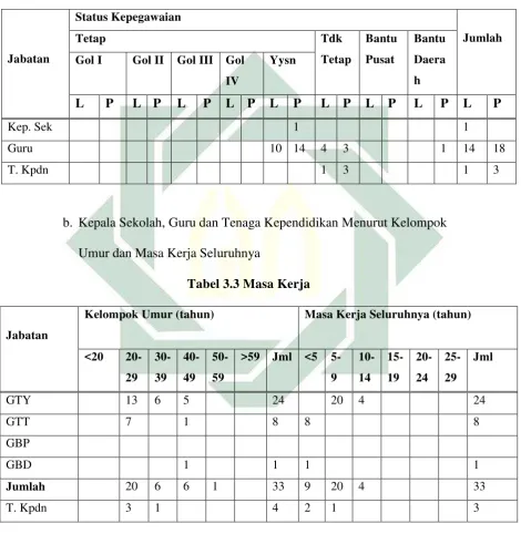 Tabel 3.3 Masa Kerja 