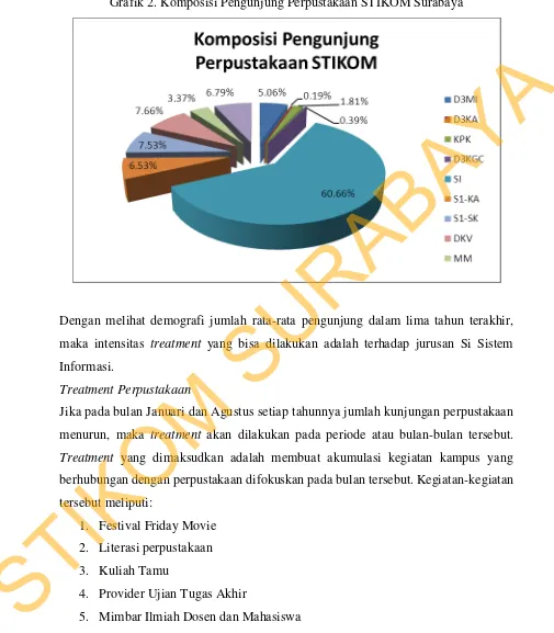 Grafik 2. Komposisi Pengunjung Perpustakaan STIKOM Surabaya 