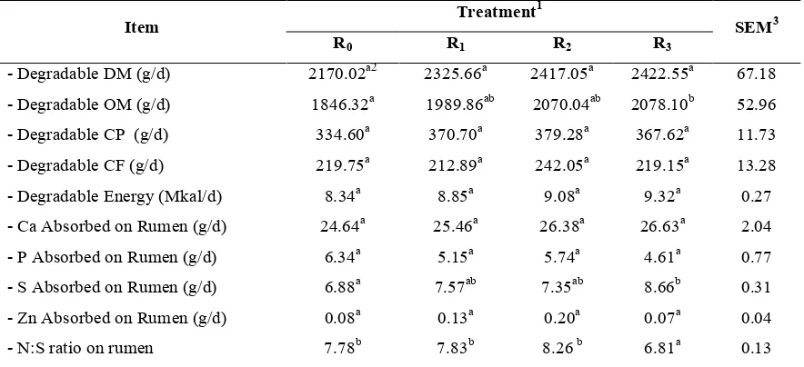 Table 3. Influence of Multivitamins-Minerals Supplementation on Nutrient Degradable and Absorbed on Rumen in Bali Cattle 