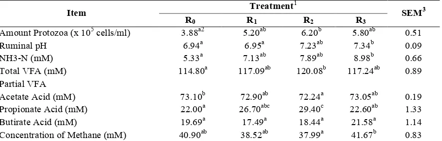 Table 4. Influence of Multivitamins-Minerals Supplementation on amount protozoa and Rumen Fermentation Characteristic in Bali Cattle 