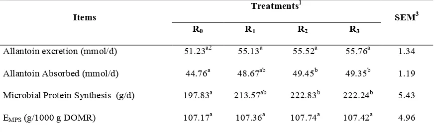 Table 5.  Influence of Multivitamins-Minerals Supplementation on Microbial Protein Supply in Bali Cattle 1