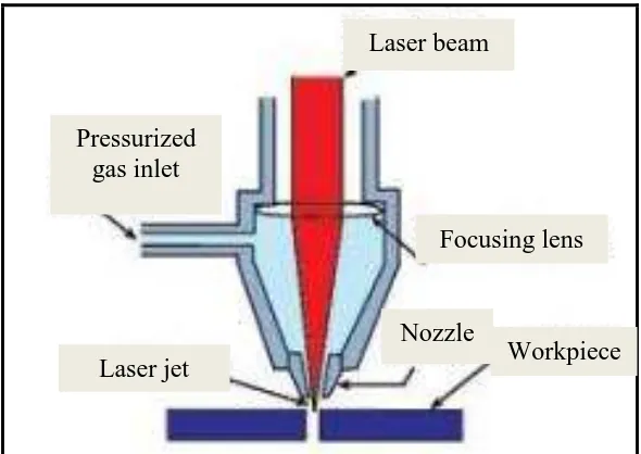 Figure 2.1: Principle of laser cutting (Berkmanns and Mark, n.d) 