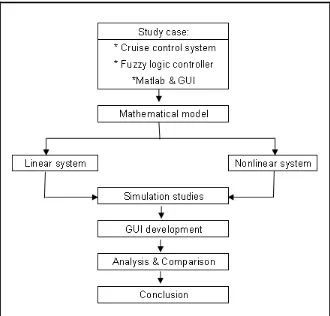 Figure 1.1: Process Flow Chart 