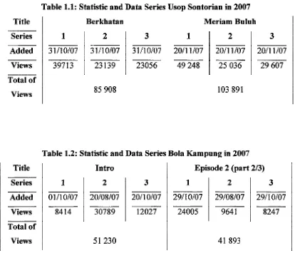 Table 1.1: Statistic and Data Series Usop Sontorian in 2007 