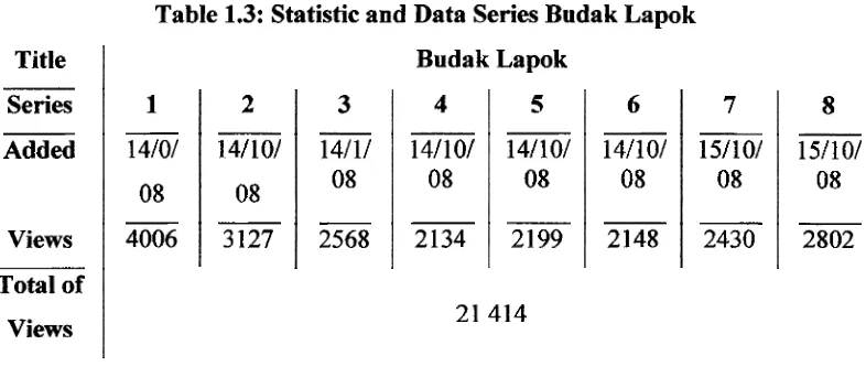 Table 1.3: Statistic and Data Series Budak Lapok 