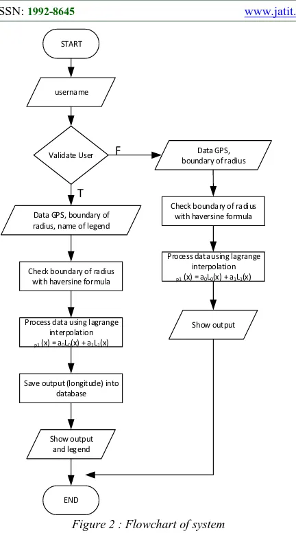 Figure 2 : Flowchart of system 