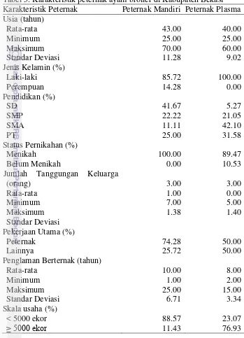Tabel 5. Karakteristik peternak ayam broiler di Kabupaten Bekasi 