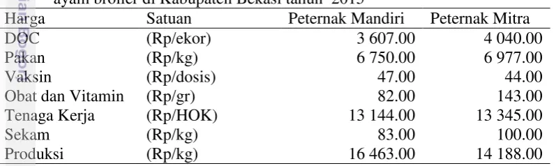 Tabel 7. Harga rata-rata input dan output dari peternak mandiri dan peternak mitra 