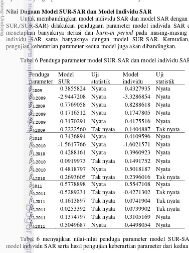 Tabel 6 Penduga parameter model SUR-SAR dan model individu SAR 