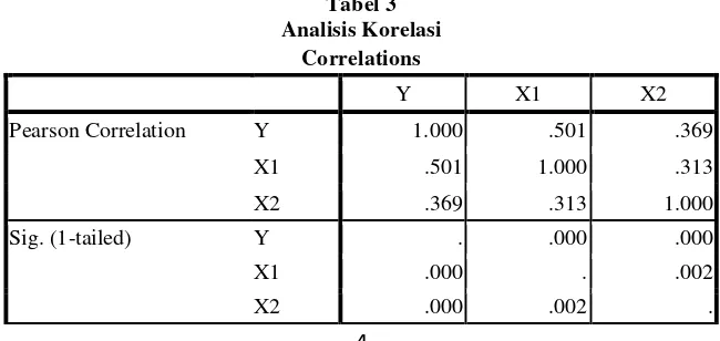 Tabel 3 Analisis Korelasi 