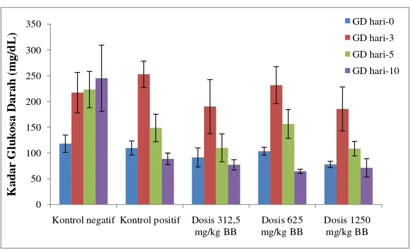 Gambar 3. Grafik penurunan kadar glukosa darah tikus pada tiap kelompok perlakuan. 