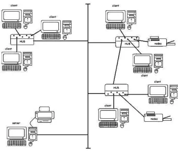 Gambar 2.7 Topologi Jaringan Tree (pohon) 