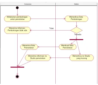 Gambar 4.2 Activity Diagram Pembokingan Yang Berjalan 