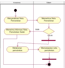Gambar 4.4 Activity Diagram Pengeditan 