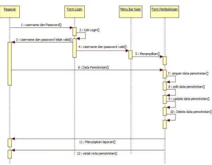 Gambar 4.10 Sequece Diagram Pembokingan 