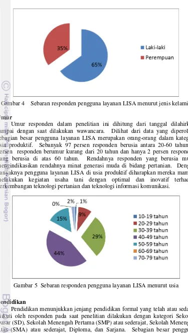 Gambar 4    Sebaran responden pengguna layanan LISA menurut jenis kelamin 