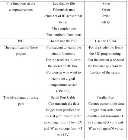 Table 2.2.1: Comparing Project Using Serial Port and Parallel Port 