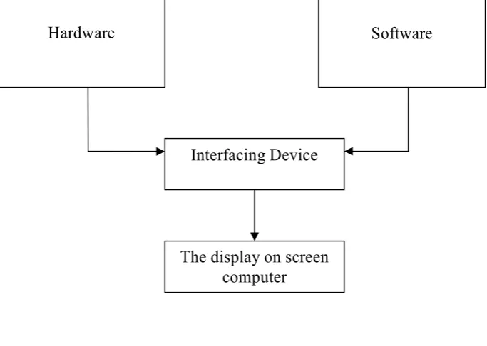 Figure 3.1.1  Project Methodology 