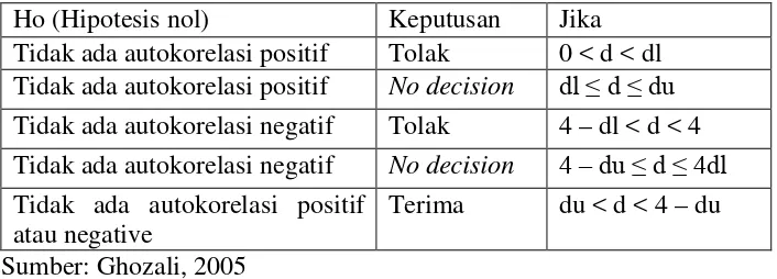 Tabel 1. Pengambilan Keputusan Ada dan Tidaknya Autokorelasi