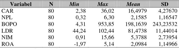 Tabel 3. Data Statistik Deskriptif