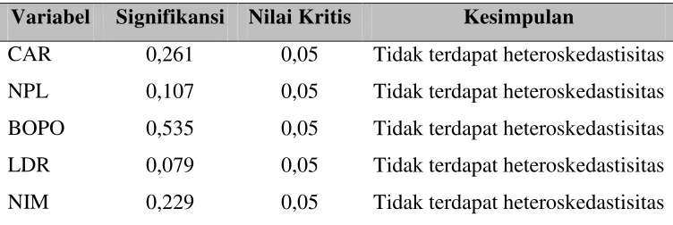 Tabel 7. Hasil Uji Heteroskedastisitas