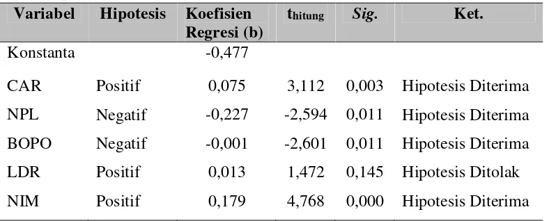 Tabel 8. Hasil Analisis Regresi Linier Berganda