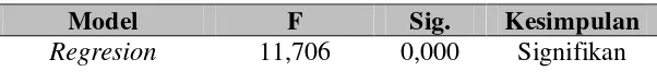 Tabel 9. Hasil Uji Simultan (Uji F)