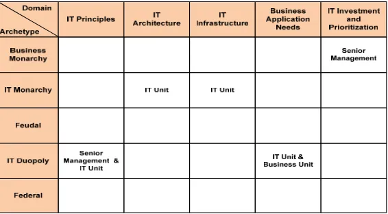 Figure 6. Matrix of Proposed IT Governance Archetype for ABC University   
