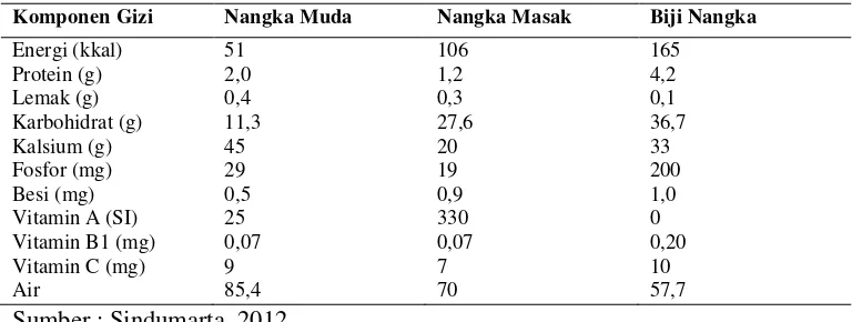 Tabel 1 Komposisi Gizi per 100 gram nangka muda, nangka masak, dan biji nangka