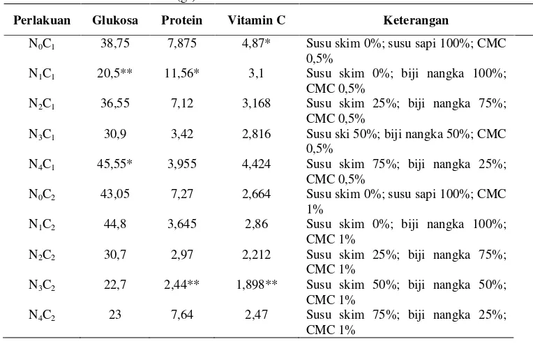 Tabel 2Rata-rata Kadar Glukosa, Protein, dan Vitamin C Es Krim Biji Nangka dengan Pewarna Alami (gr)