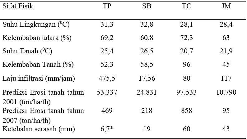 Tabel 7  Data kondisi lingkungan pada penutupan lahan  pertanian (TP), semak belukar (SB), tanaman campuran (TC) dan Jati-Mengkudu (JM) 