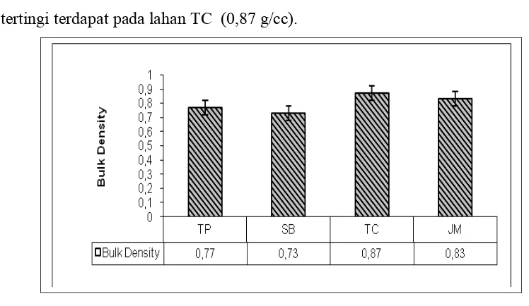Gambar 13  Grafik  Bulk Density pada penutupan lahan  pertanian (TP), semak 